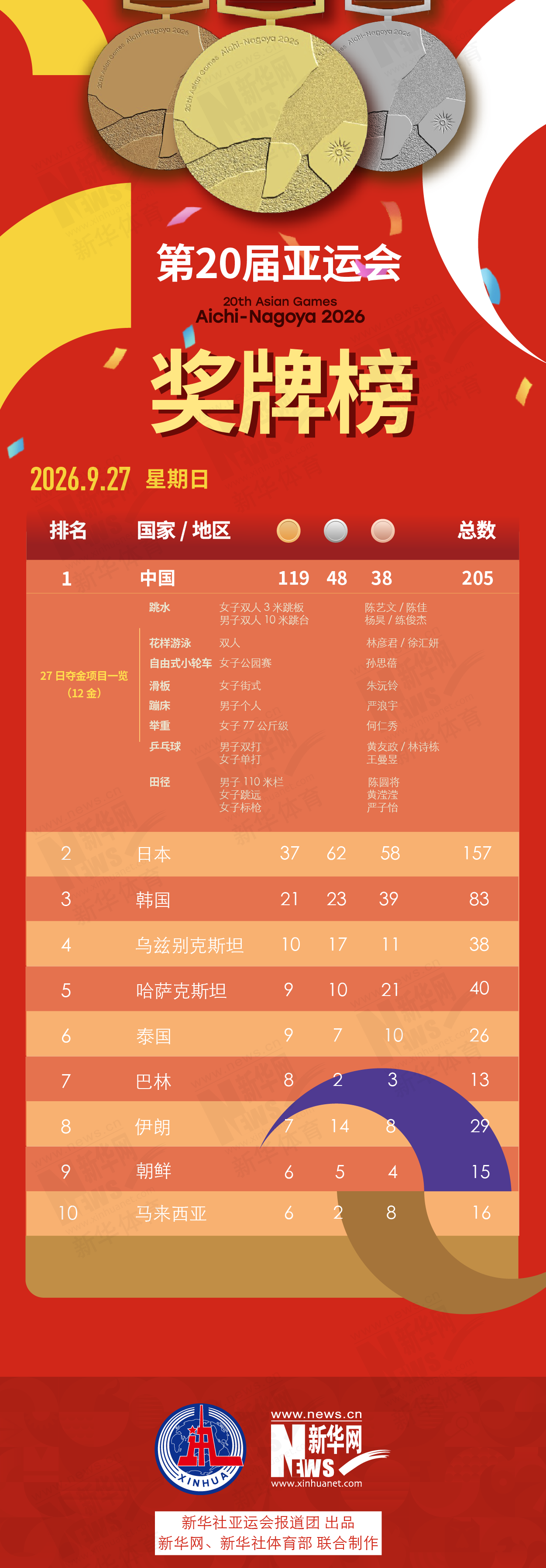 第20届✨【发财入口 6108.vip】✨点击ag贵宾会免费试玩9月27日奖牌榜